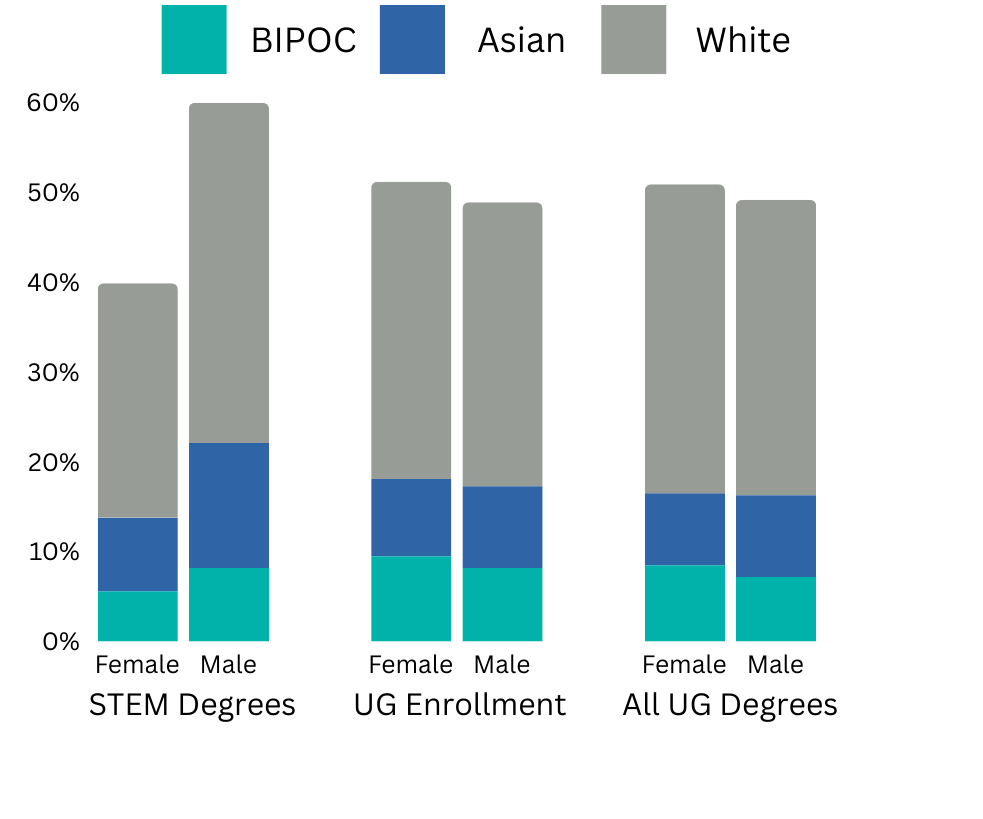 Stacked bar graph depicting the demographics of three different populations: Undergraduate STEM Degree recipients, Undergraduate Enrollees, Undergraduate Degree Recipients (all fields).