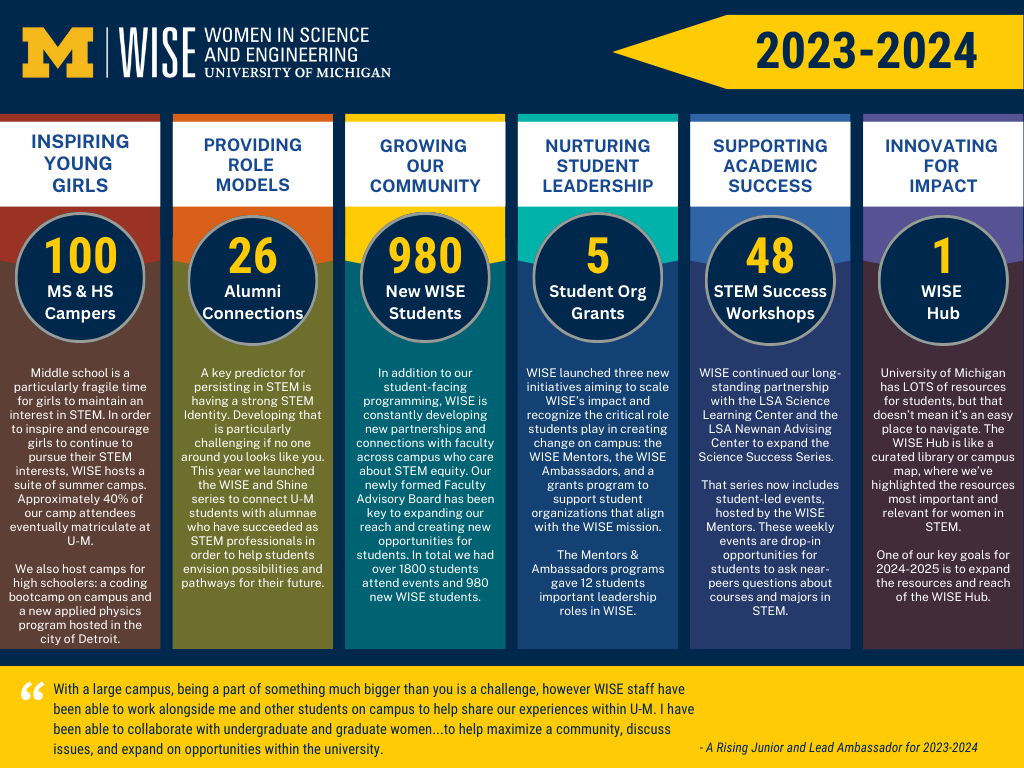 Infographic of WISE impact: 100 Middle & High School campers, 26 alumni connections, 980 new WISE students, 5 student organization grants, 48 STEM Success Workshops, 1 WISE Hub